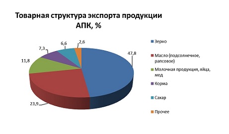 Башкортостан вдвое увеличил экспорт продукции АПК