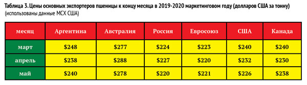Таблица 3. Цены основных экспортеров пшеницы к концу месяца в 2019-2020 маркетинговом году (долларов США за тонну)(использованы данные МСХ США)