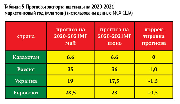 Таблица 5. Прогнозы экспорта пшеницы на 2020-2021  маркетинговый год (млн тонн) (использованы данные МСХ США)