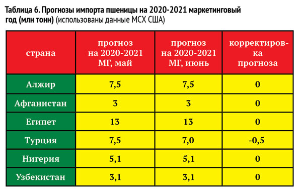 Таблица 6. Прогнозы импорта пшеницы на 2020-2021 маркетинговый  год (млн тонн) (использованы данные МСХ США)