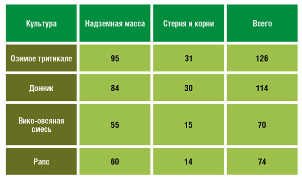 Таблица №1. Количество биомассы, внесенное в почву  от сидеральных растений