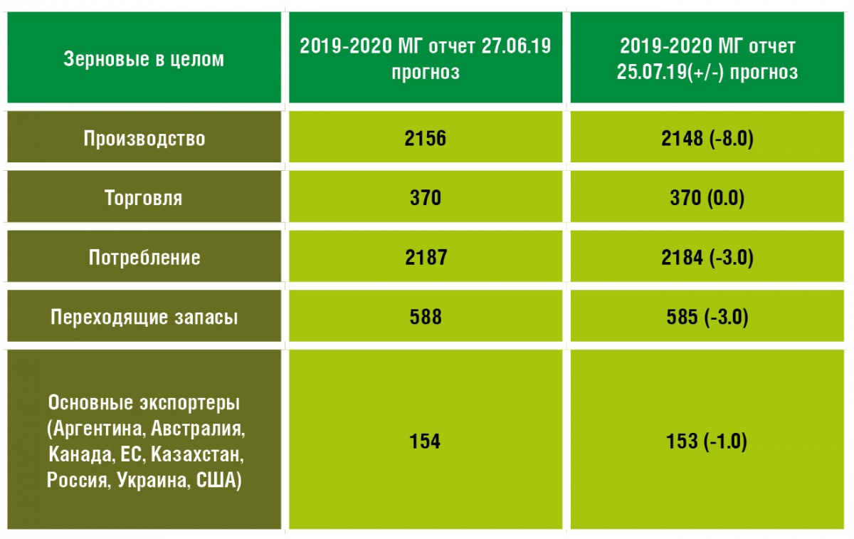 Таблица 2. Прогнозы МСЗ по зерновым культурам. Мировые оценки (млн тонн) (использованы данные МСЗ)
