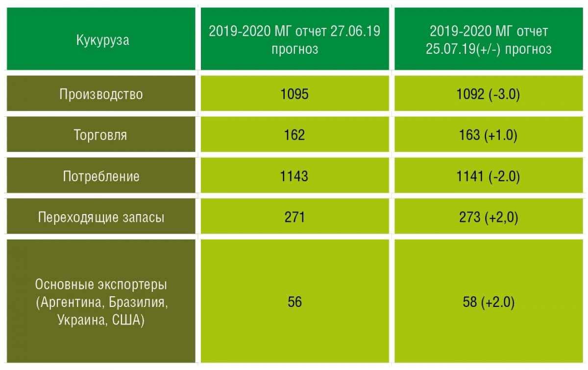 Таблица 3 . Прогнозы МСЗ по кукурузе. Мировые оценки (млн тонн) (использованы данные МСЗ)