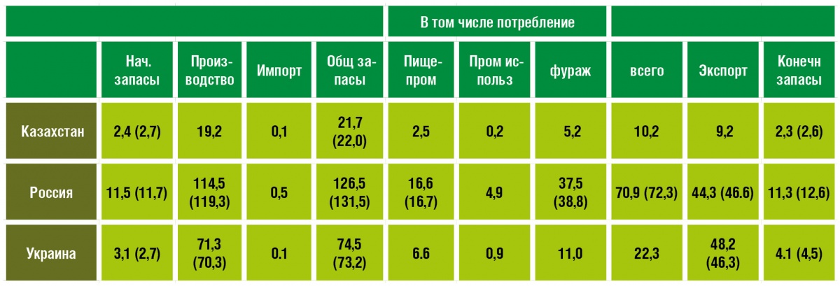 Таблица 4. Прогнозы 25 июля экспертов МСЗ баланса зерновых культур  на 2019/20 МГ для Казахстана, России и Украины (млн тонн) (использованы данные МСЗ)