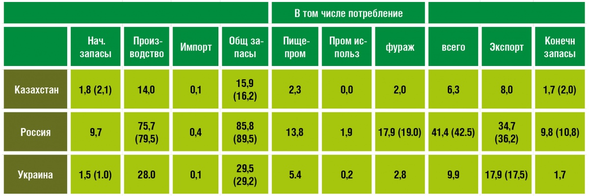 Таблица 5. Прогнозы 25 июля экспертов МСЗ баланса пшеницы на 2019/20 МГ для Казахстана, России и Украины (млн тонн) (использованы данные МСЗ)