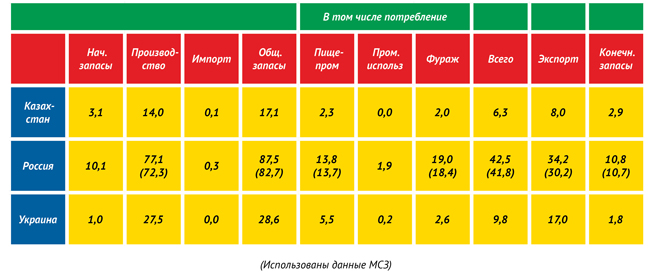 Таблица 3. Прогнозы марта экспертов МСЗ баланса пшеницы на 2019/20 МГ для Казахстана, России и Украины (млн. тонн)