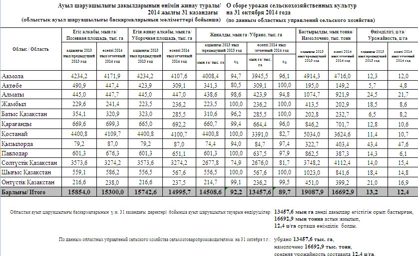 Комбайнер перевыполнил план на 15 процентов и убрал зерновые на площади 230 га