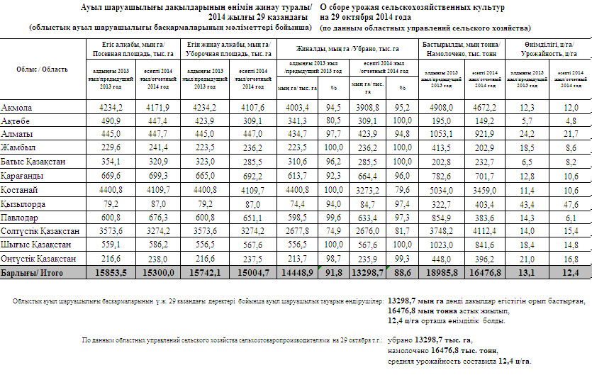 Сколько пшеницы собирают с 1 гектара