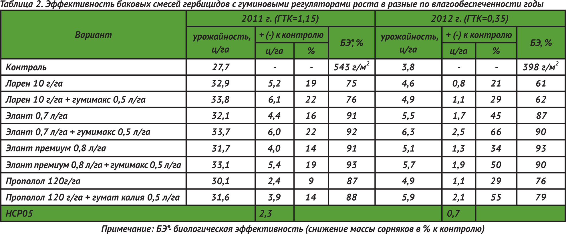 Обработка почвы триходермином в теплице