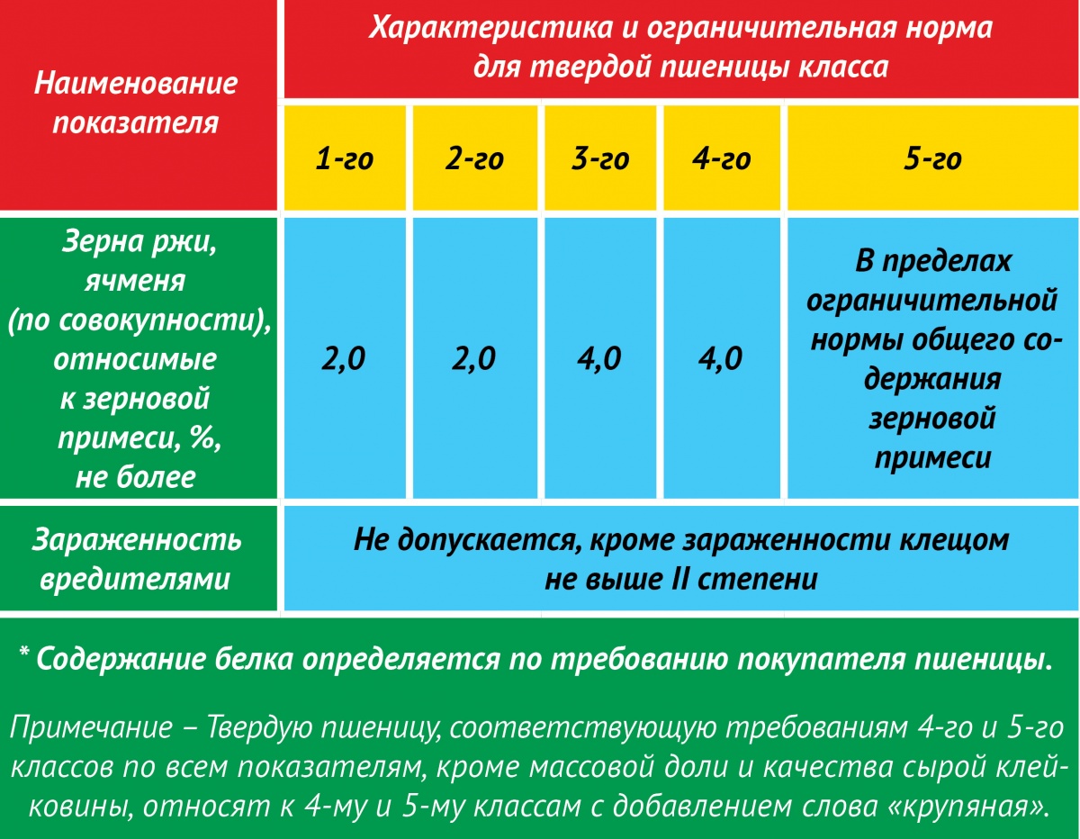 Классы пшеницы