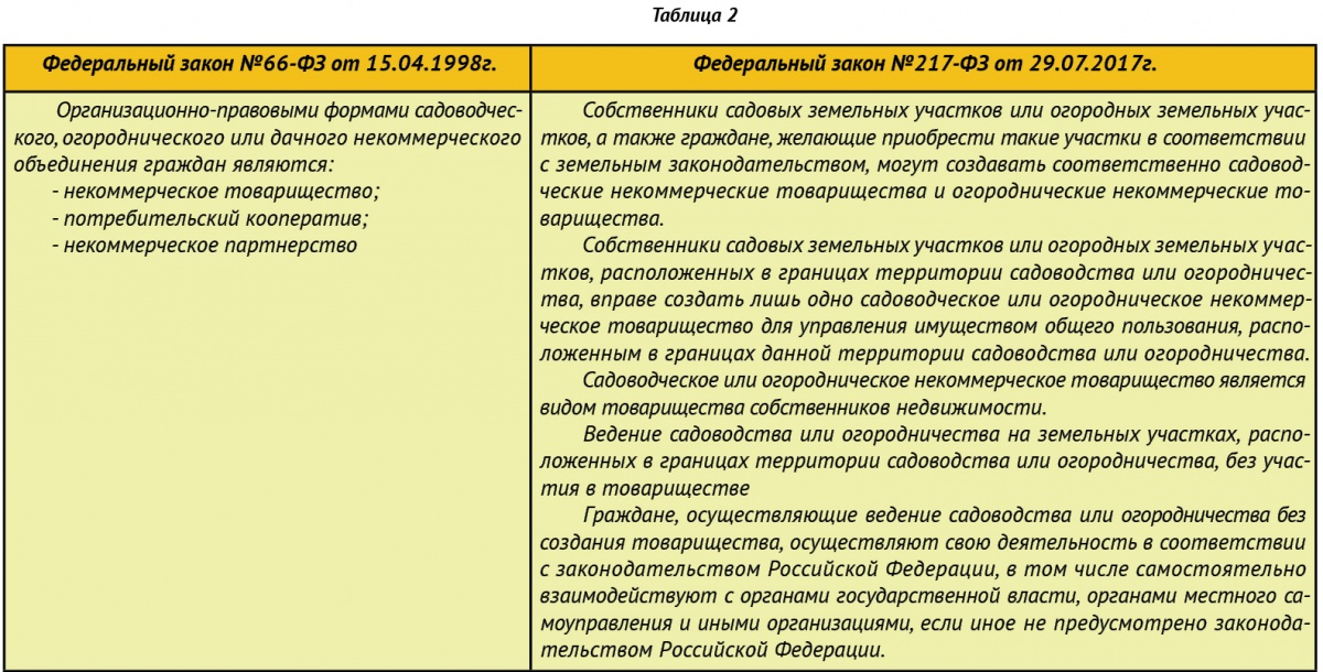 Устав снт по новому закону образец 217 фз