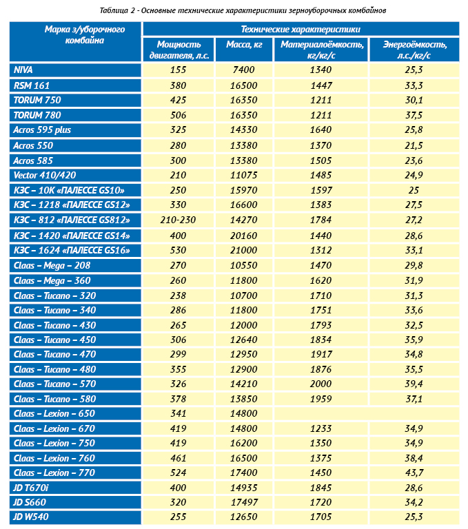 Расход топлива тракторов таблица. Класс пропускной способности зерноуборочного комбайна вектор 410,. Классы комбайнов по пропускной способности. Сменная эталонная выработка тракторов таблица.