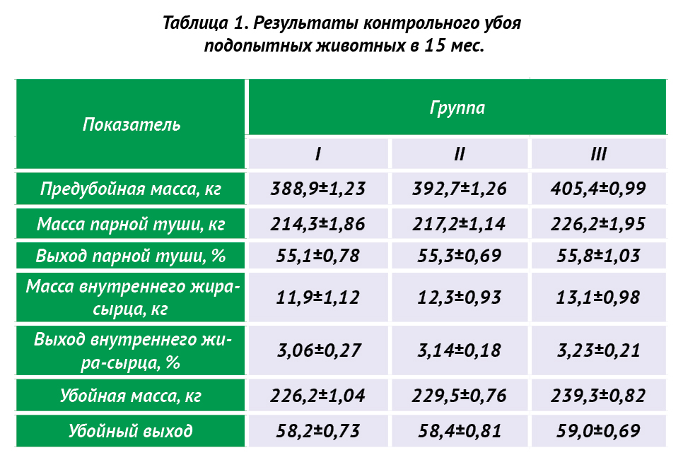 Убойная масса убойный выход