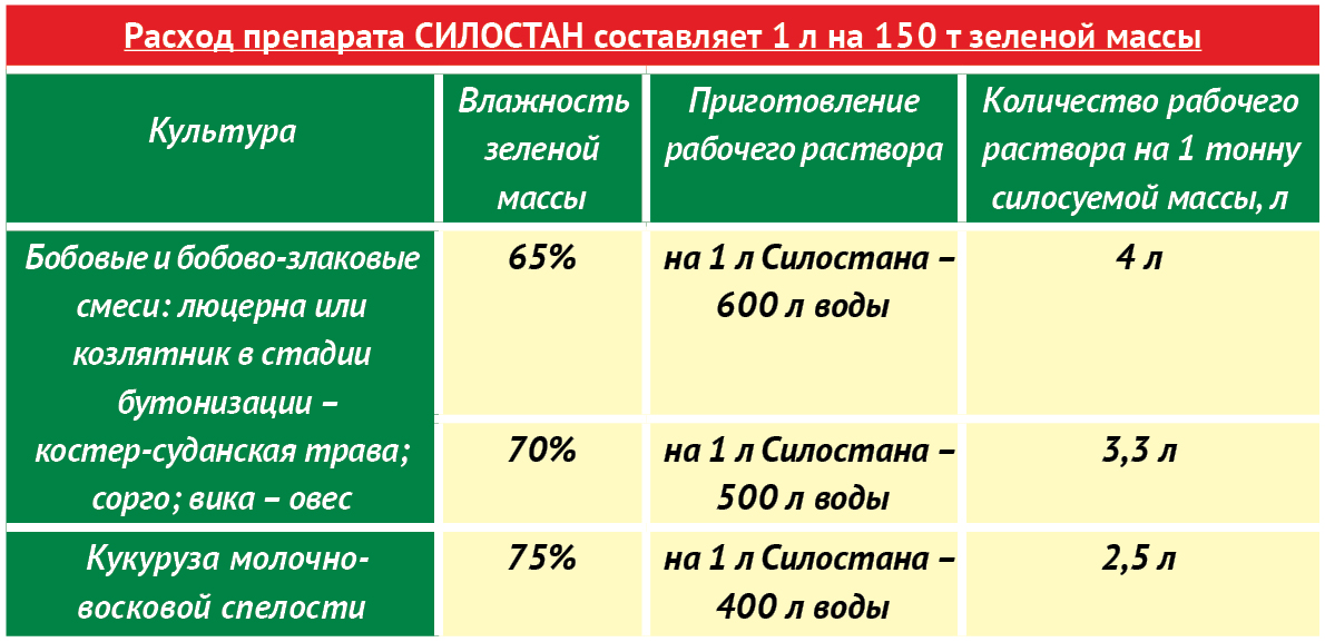 Влажность силоса