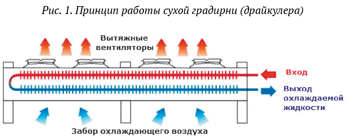 Типа принцип работы. Сухой охладитель драйкулер схема. Схема чиллер драйкулер. Сухая градирня схема. Сухая градирня драйкулер принцип работы.