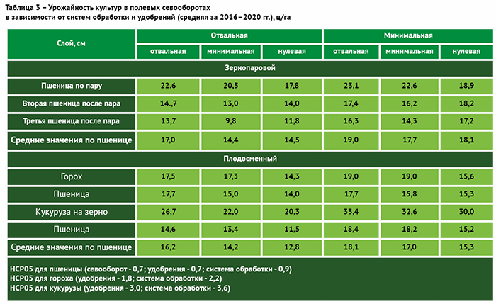 Средняя урожайность