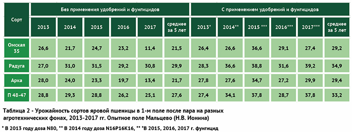 Сравнение сортов пшеницы. Классификация пшеницы по классам таблица ГОСТ.