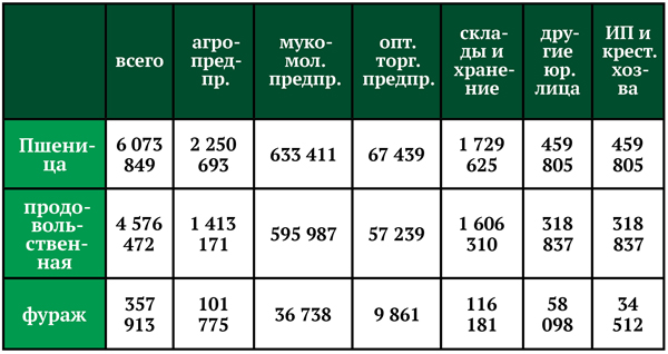 Таблица 2. Запасы пшеницы (без учета семян) в Казахстане на 1 апреля 2020 года (тонн) (использованы данные Комитета по статистике МНЭ РК)