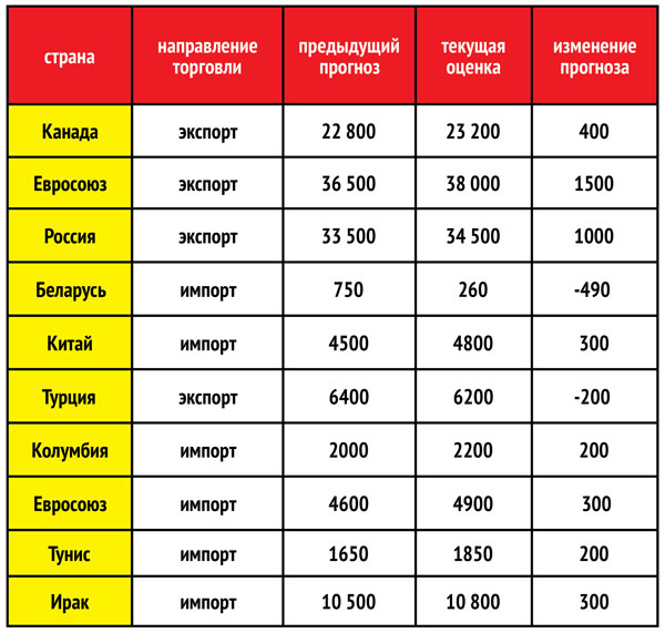 Таблица 2. Корректировка оценок на основе данных торговли пшеницей  в 2019-2020 маркетинговом году (тыс. тонн)  (использованы данные МСХ США)