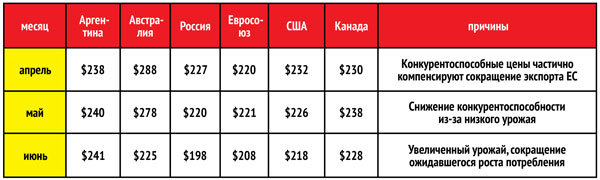 Таблица 3. Цены основных экспортеров пшеницы к концу месяца в 2019-2020 маркетинговом году (долларов США за тонну)  (использованы данные МСХ США)