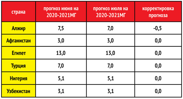 Таблица 6. Прогнозы импорта пшеницы на 2020-2021 маркетинговый год  (млн тонн)  (использованы данные МСХ США)